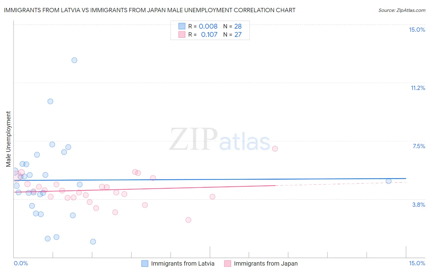 Immigrants from Latvia vs Immigrants from Japan Male Unemployment