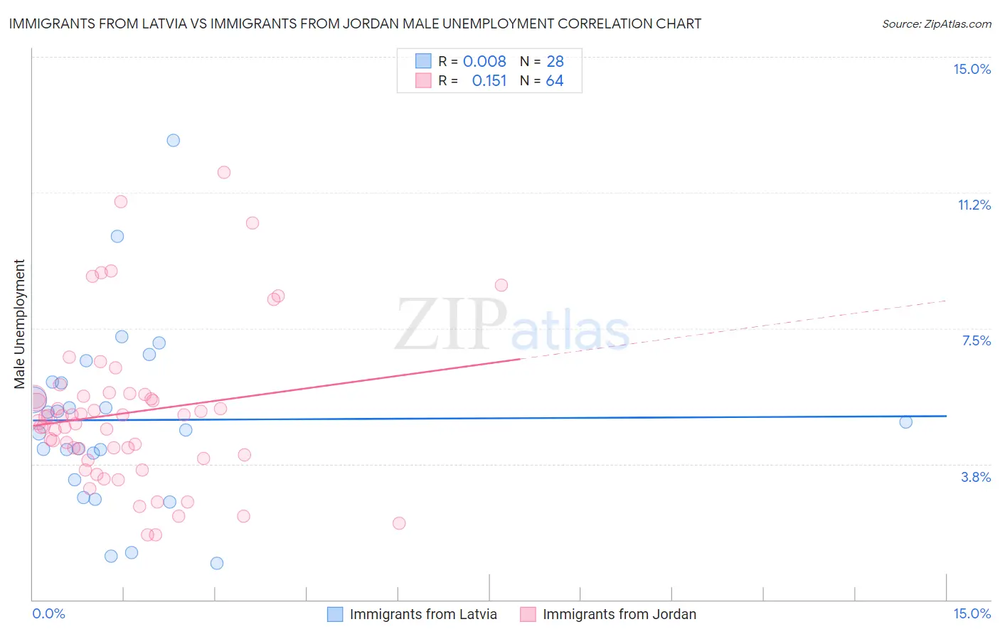 Immigrants from Latvia vs Immigrants from Jordan Male Unemployment