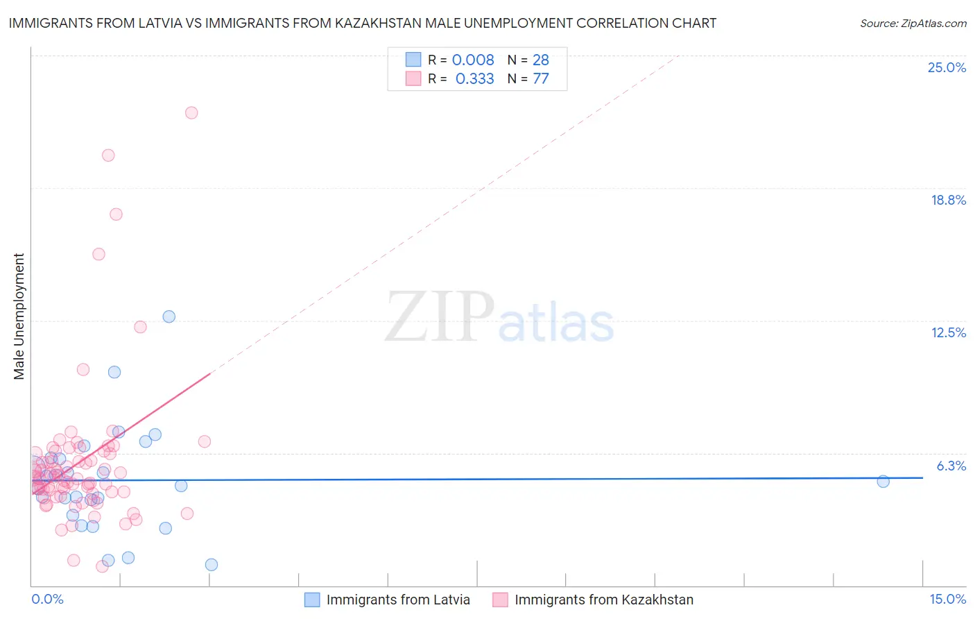 Immigrants from Latvia vs Immigrants from Kazakhstan Male Unemployment