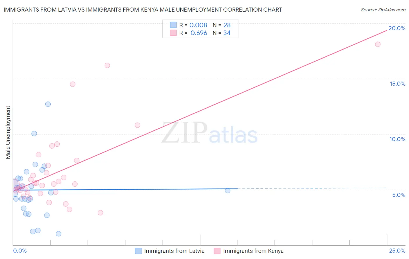 Immigrants from Latvia vs Immigrants from Kenya Male Unemployment