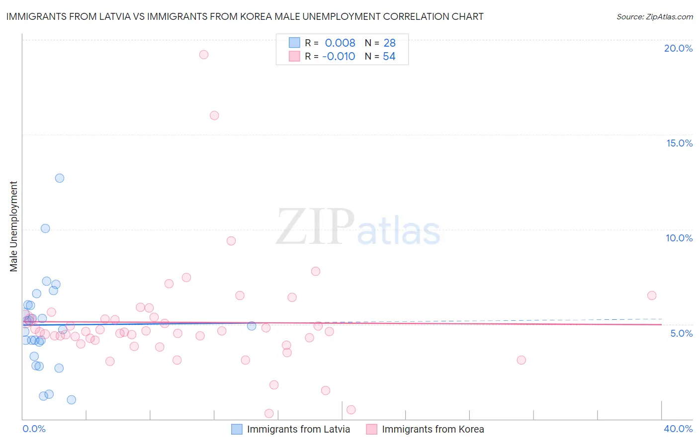 Immigrants from Latvia vs Immigrants from Korea Male Unemployment
