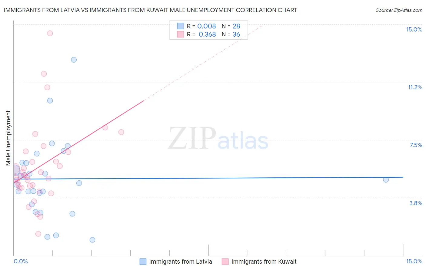 Immigrants from Latvia vs Immigrants from Kuwait Male Unemployment