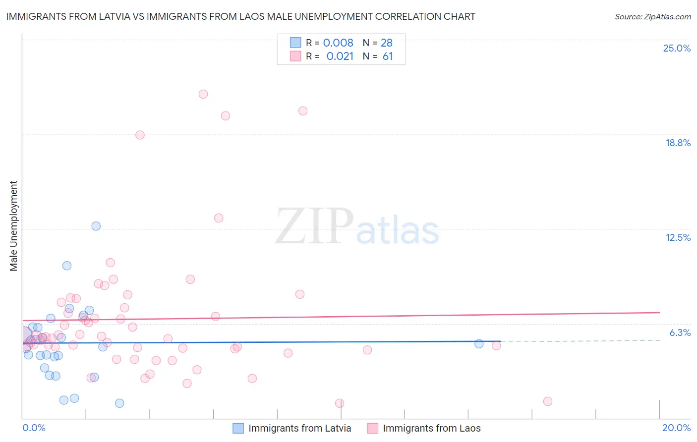 Immigrants from Latvia vs Immigrants from Laos Male Unemployment