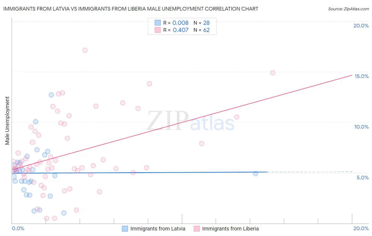 Immigrants from Latvia vs Immigrants from Liberia Male Unemployment