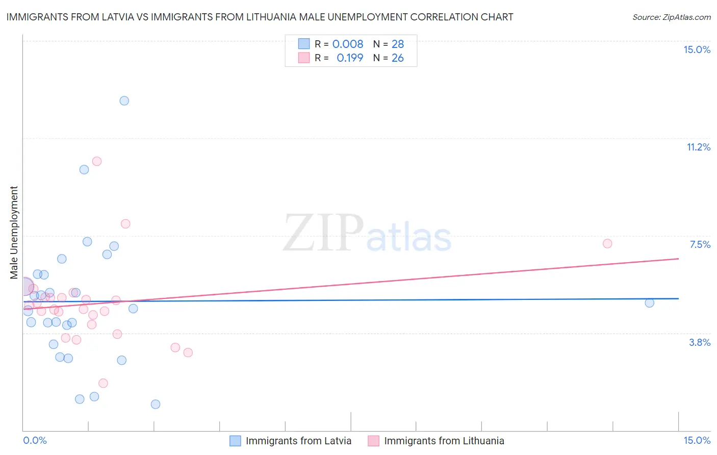 Immigrants from Latvia vs Immigrants from Lithuania Male Unemployment