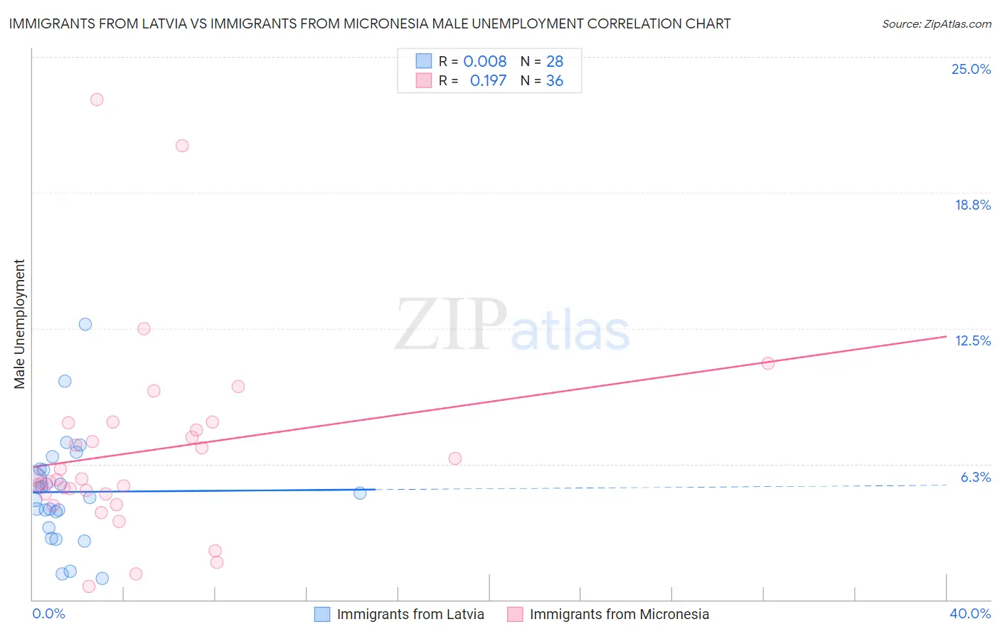 Immigrants from Latvia vs Immigrants from Micronesia Male Unemployment
