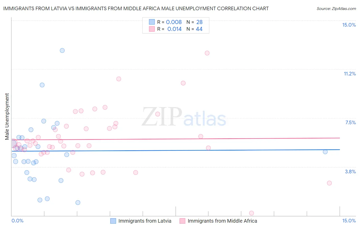 Immigrants from Latvia vs Immigrants from Middle Africa Male Unemployment