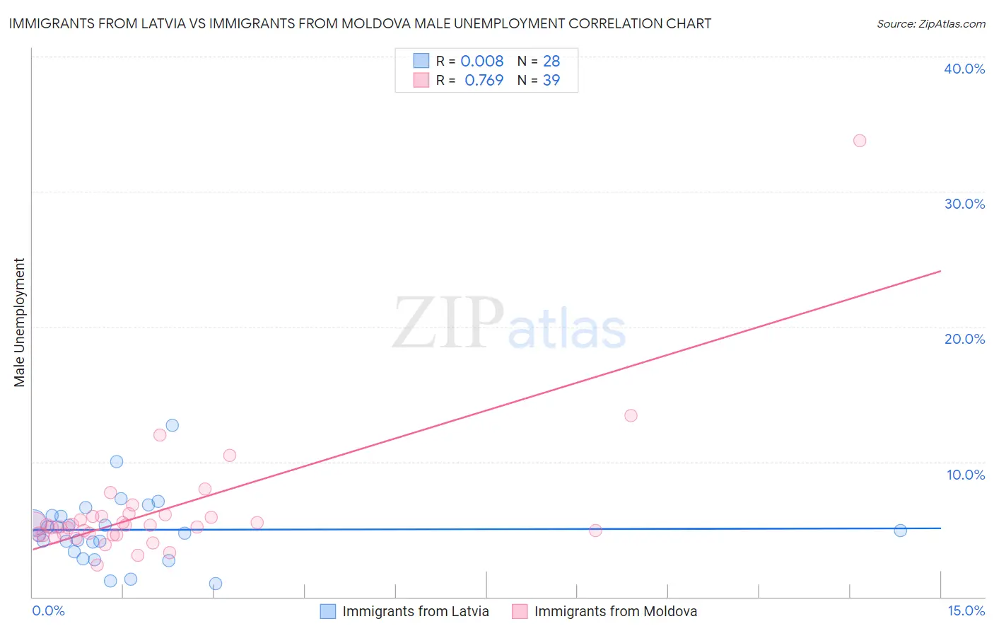Immigrants from Latvia vs Immigrants from Moldova Male Unemployment