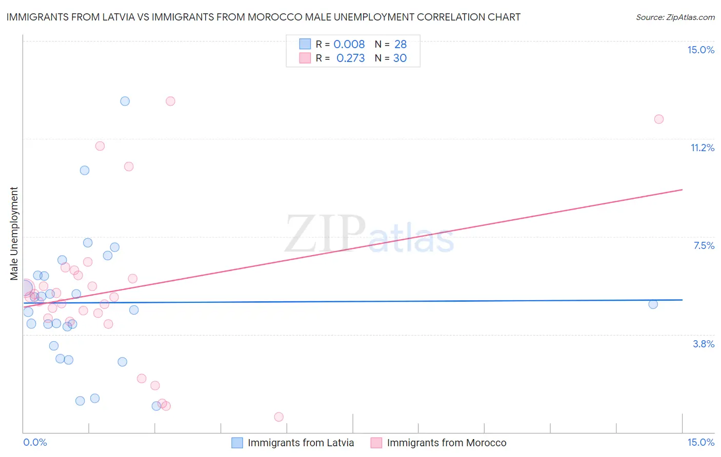 Immigrants from Latvia vs Immigrants from Morocco Male Unemployment