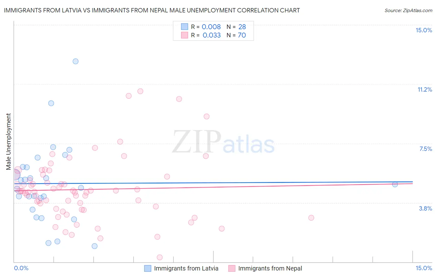 Immigrants from Latvia vs Immigrants from Nepal Male Unemployment