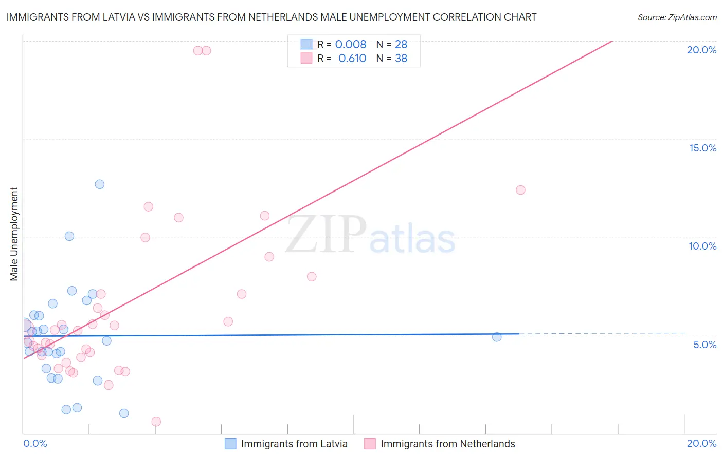 Immigrants from Latvia vs Immigrants from Netherlands Male Unemployment