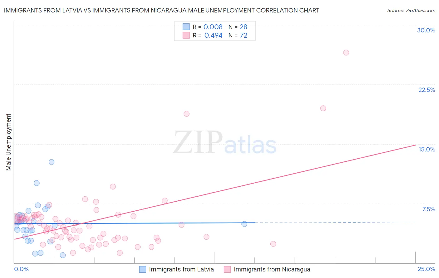 Immigrants from Latvia vs Immigrants from Nicaragua Male Unemployment