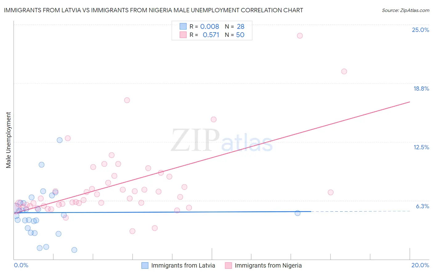 Immigrants from Latvia vs Immigrants from Nigeria Male Unemployment