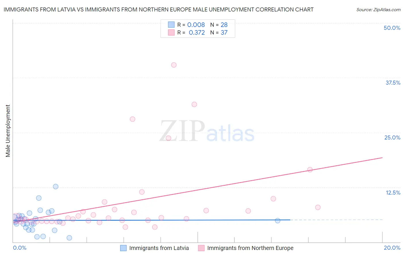 Immigrants from Latvia vs Immigrants from Northern Europe Male Unemployment