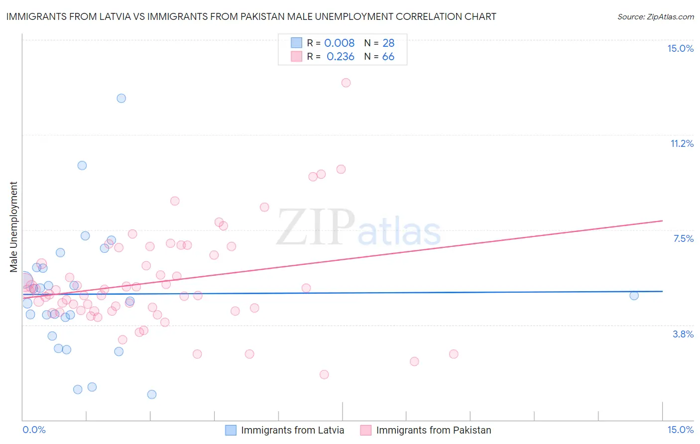 Immigrants from Latvia vs Immigrants from Pakistan Male Unemployment
