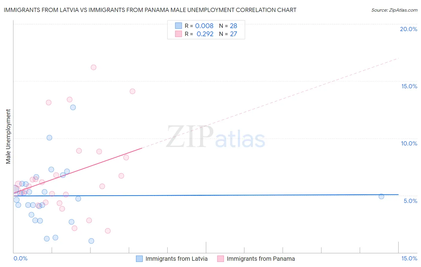 Immigrants from Latvia vs Immigrants from Panama Male Unemployment