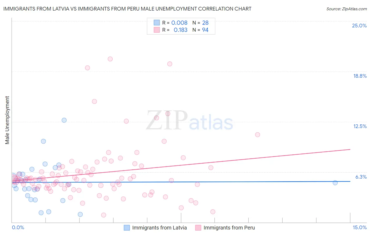 Immigrants from Latvia vs Immigrants from Peru Male Unemployment