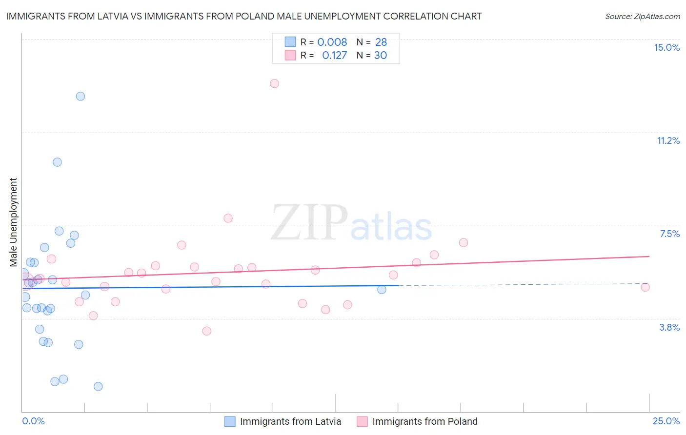 Immigrants from Latvia vs Immigrants from Poland Male Unemployment