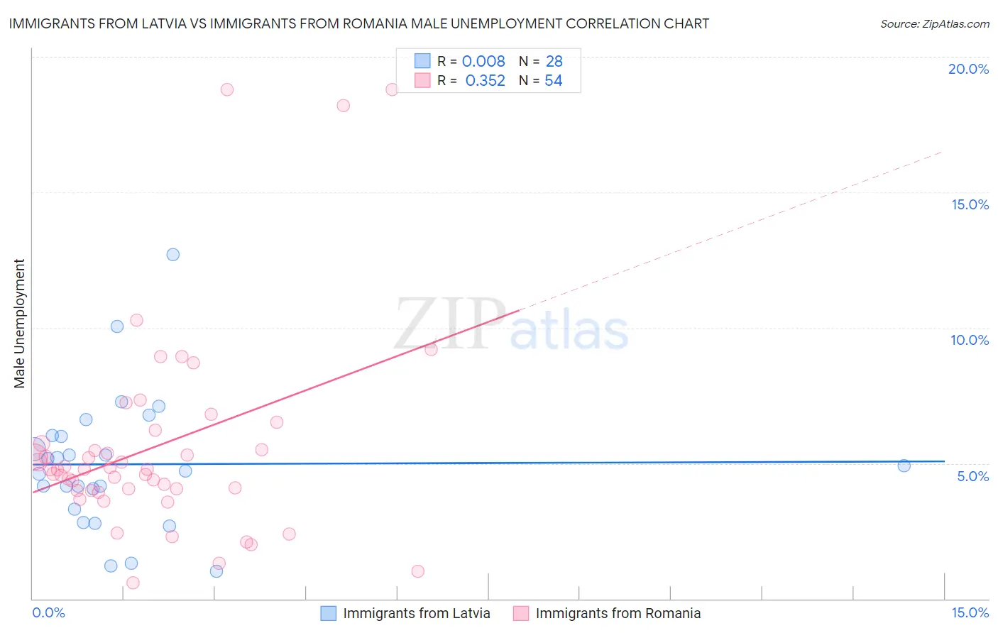 Immigrants from Latvia vs Immigrants from Romania Male Unemployment