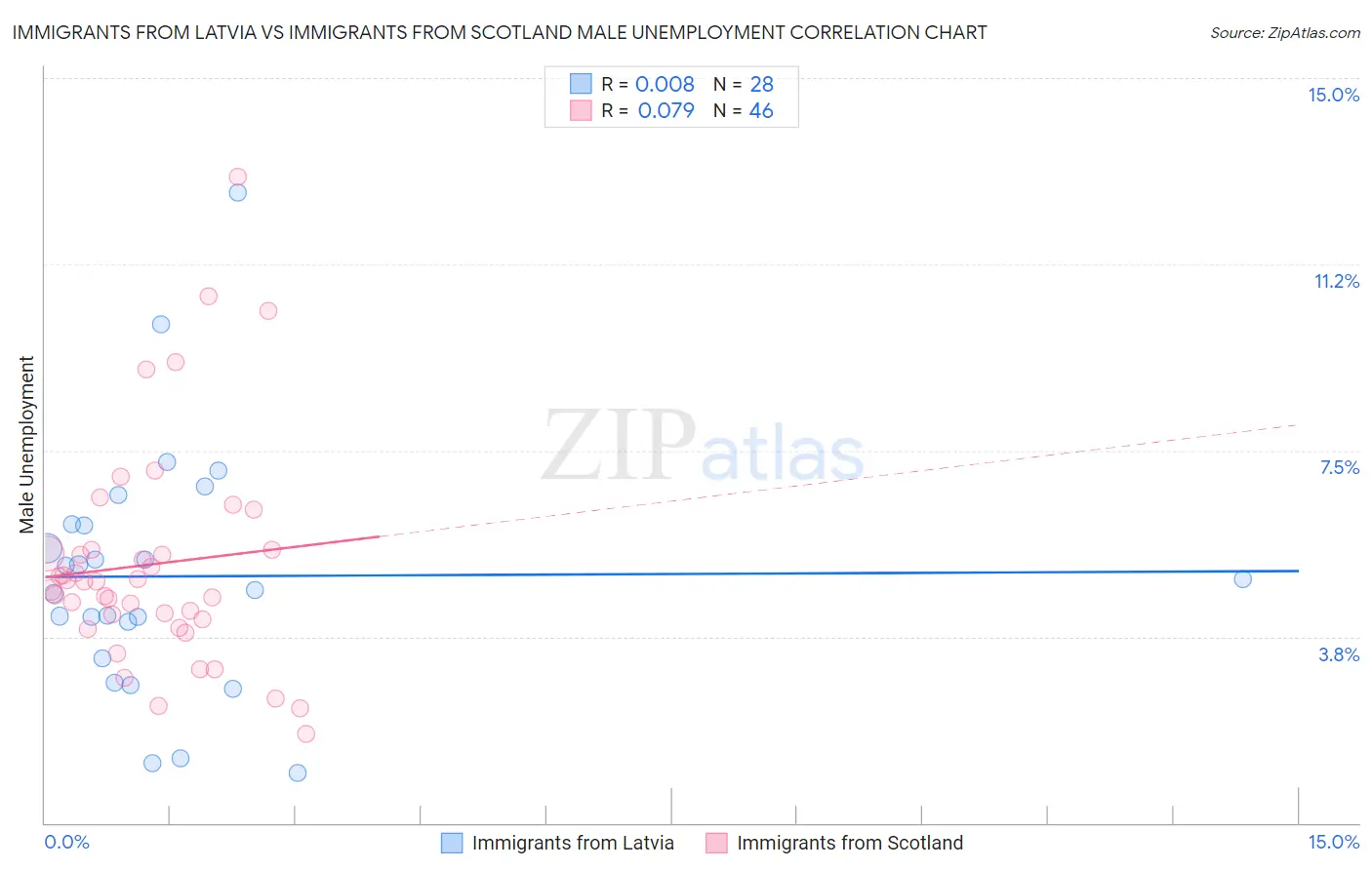 Immigrants from Latvia vs Immigrants from Scotland Male Unemployment