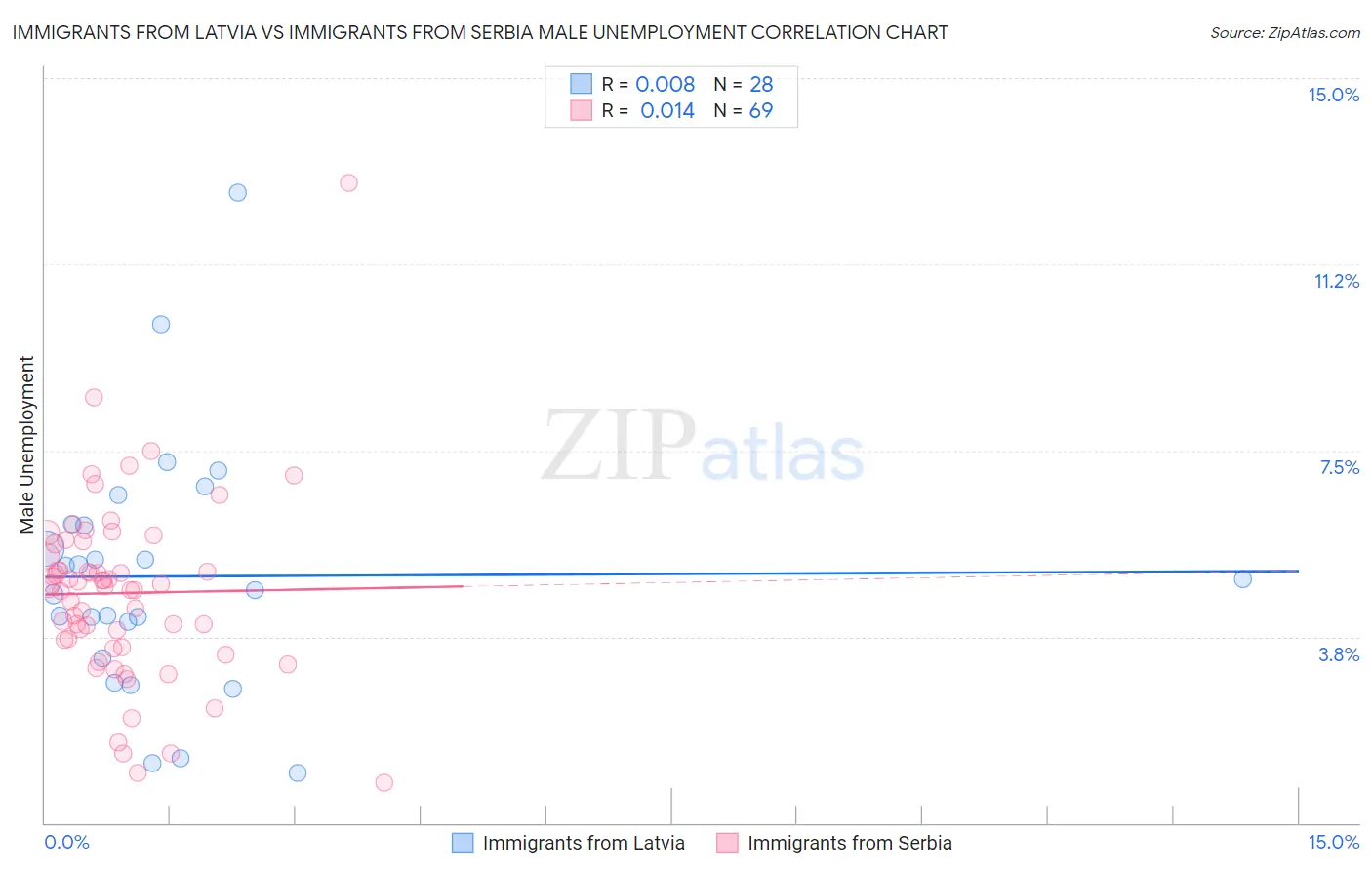 Immigrants from Latvia vs Immigrants from Serbia Male Unemployment