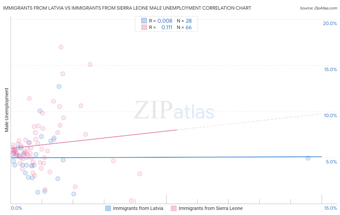 Immigrants from Latvia vs Immigrants from Sierra Leone Male Unemployment