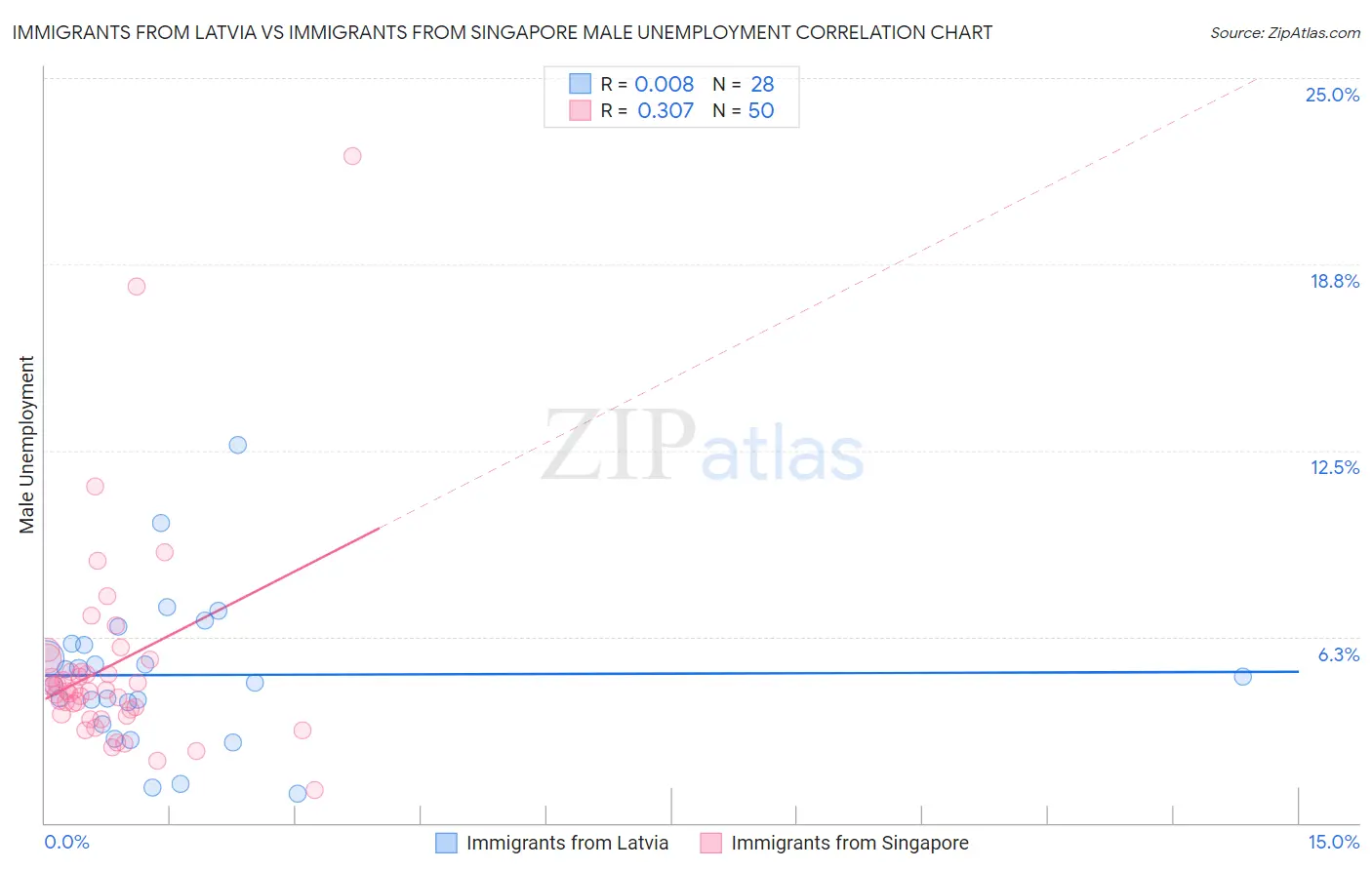 Immigrants from Latvia vs Immigrants from Singapore Male Unemployment