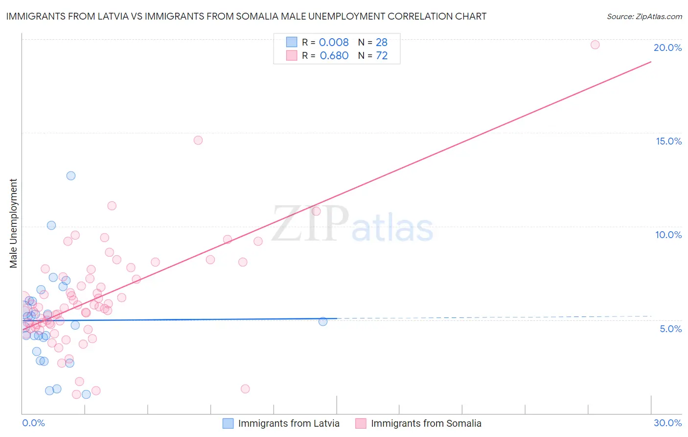 Immigrants from Latvia vs Immigrants from Somalia Male Unemployment