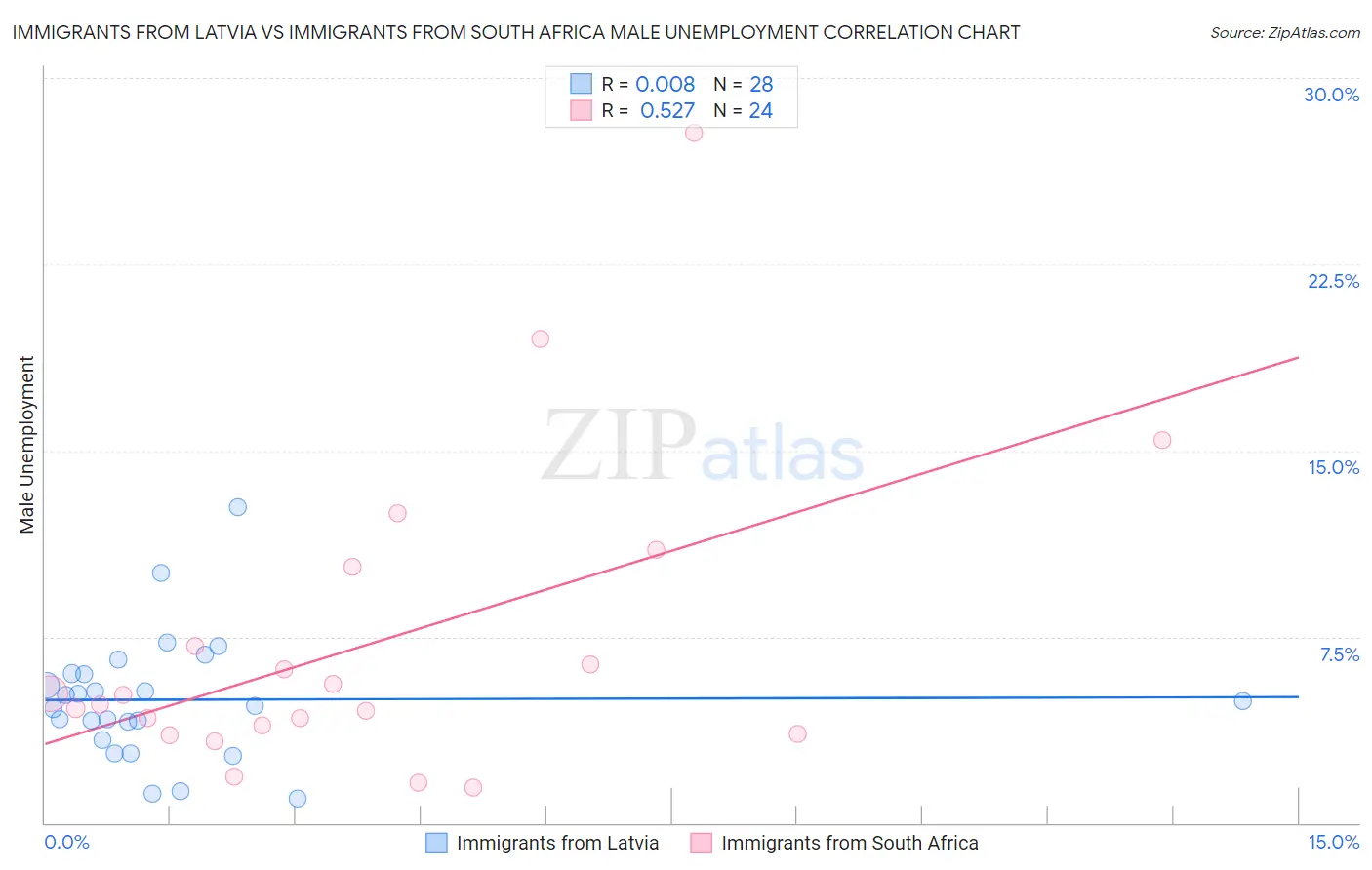 Immigrants from Latvia vs Immigrants from South Africa Male Unemployment