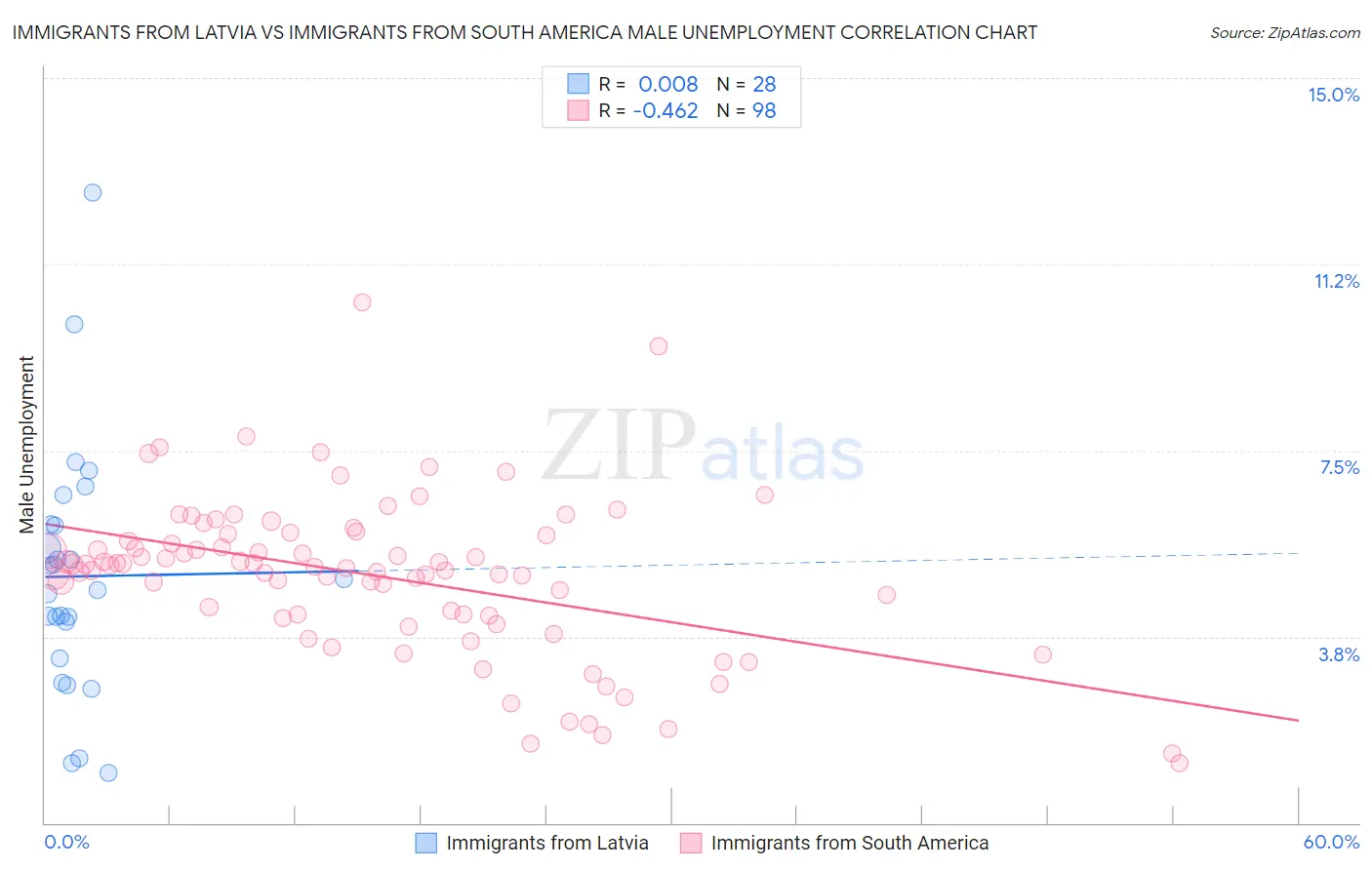 Immigrants from Latvia vs Immigrants from South America Male Unemployment