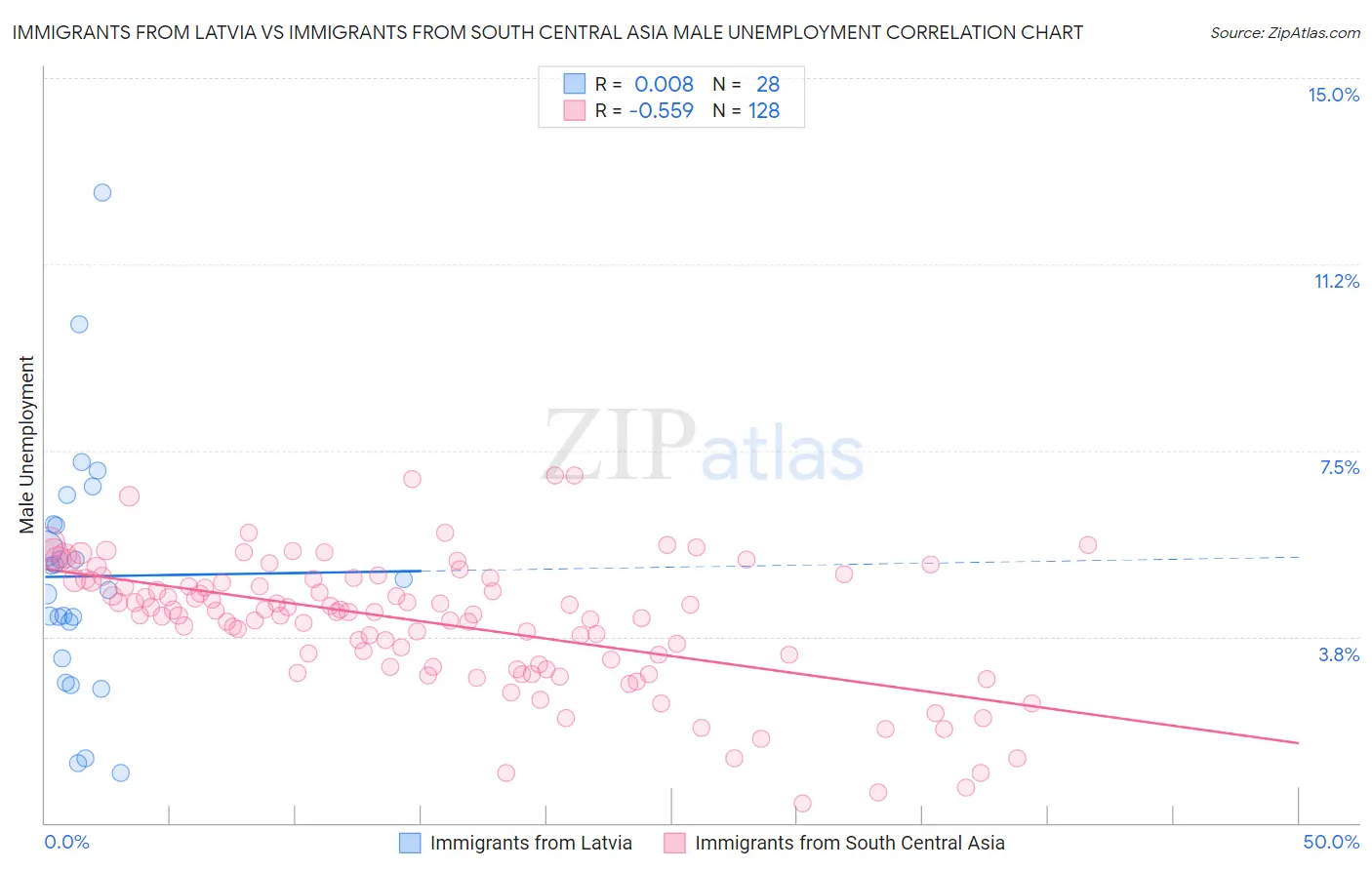 Immigrants from Latvia vs Immigrants from South Central Asia Male Unemployment