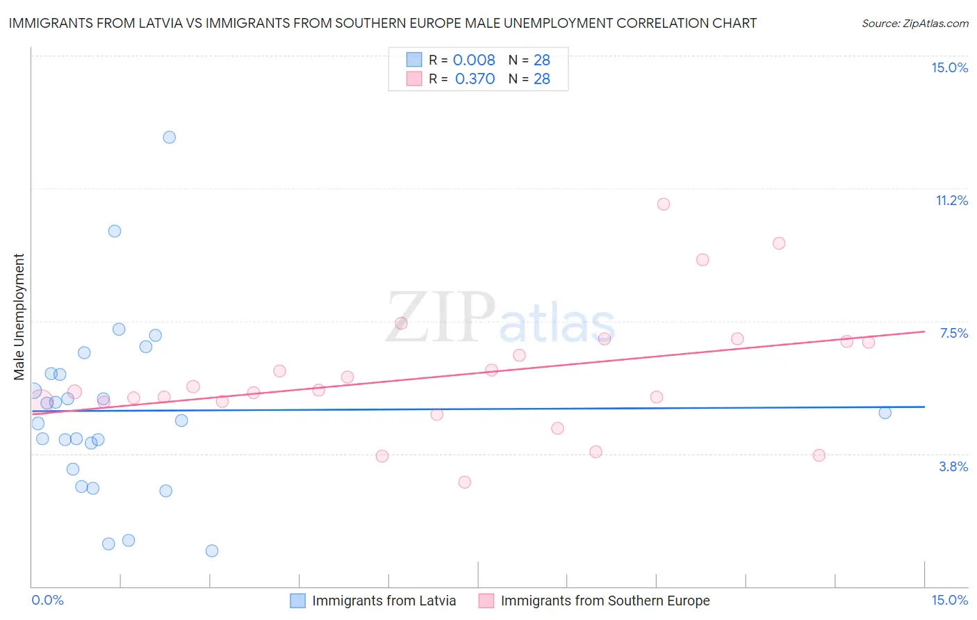 Immigrants from Latvia vs Immigrants from Southern Europe Male Unemployment