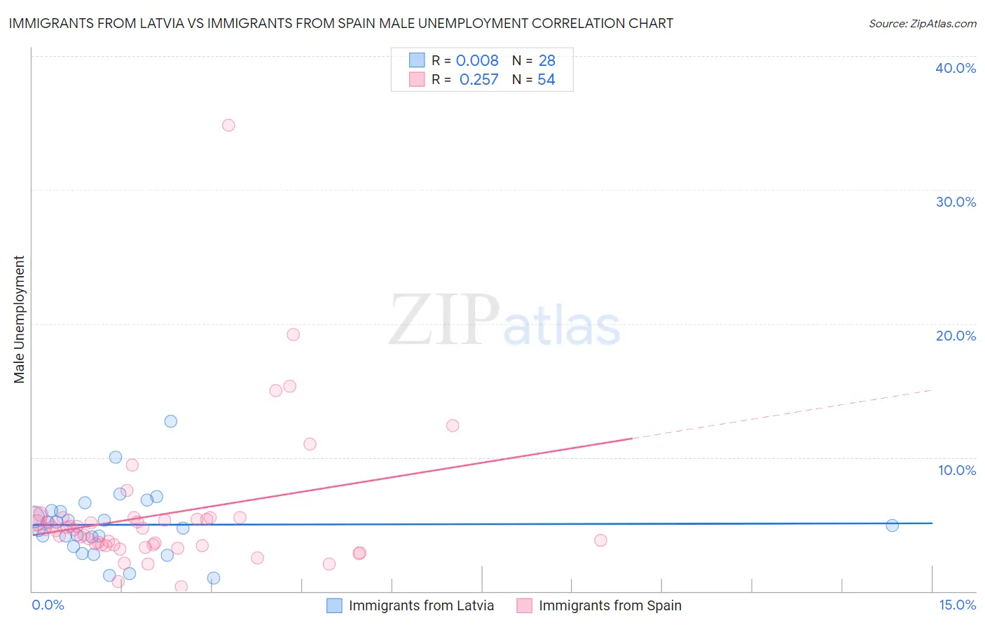 Immigrants from Latvia vs Immigrants from Spain Male Unemployment