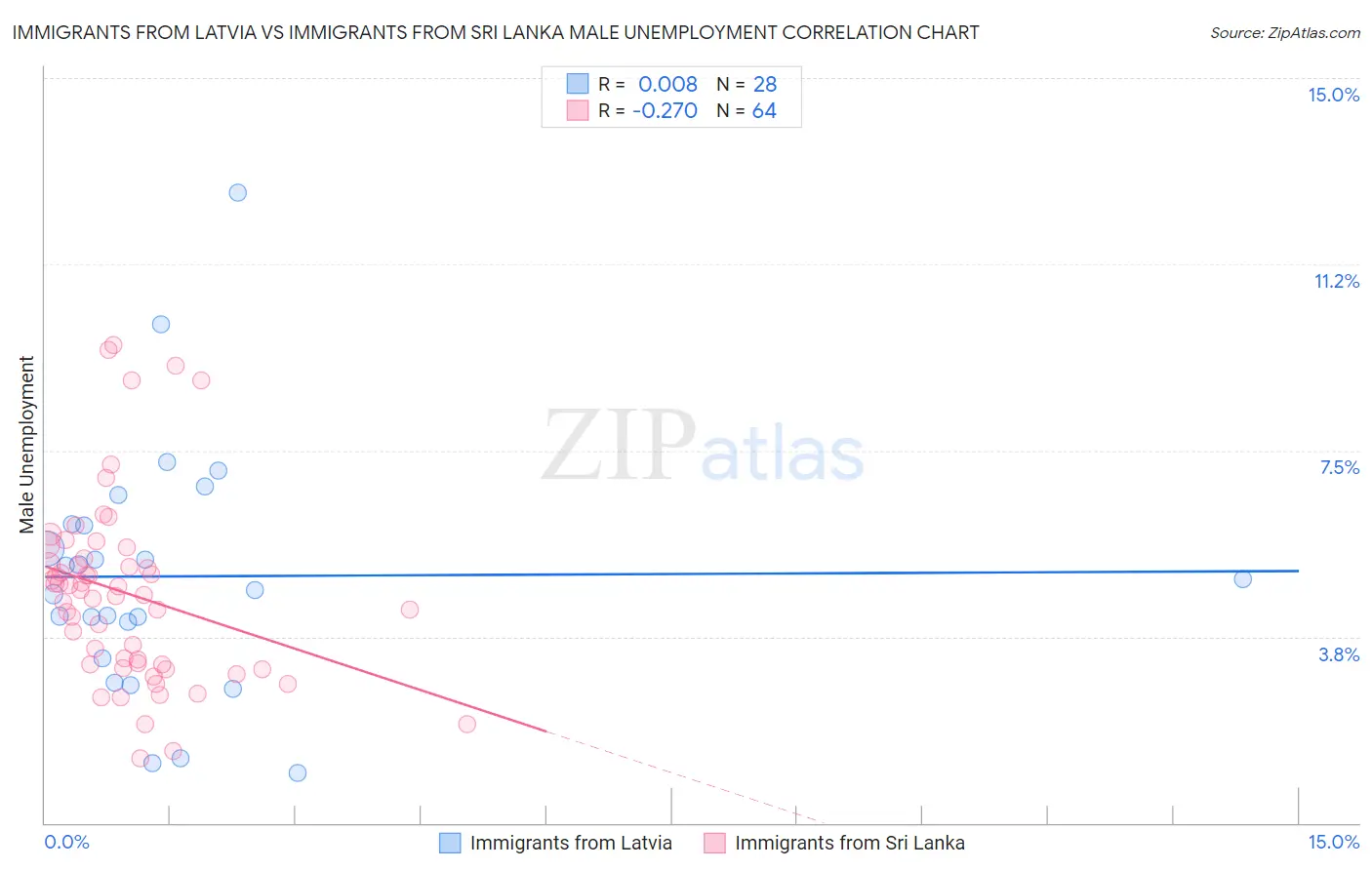 Immigrants from Latvia vs Immigrants from Sri Lanka Male Unemployment