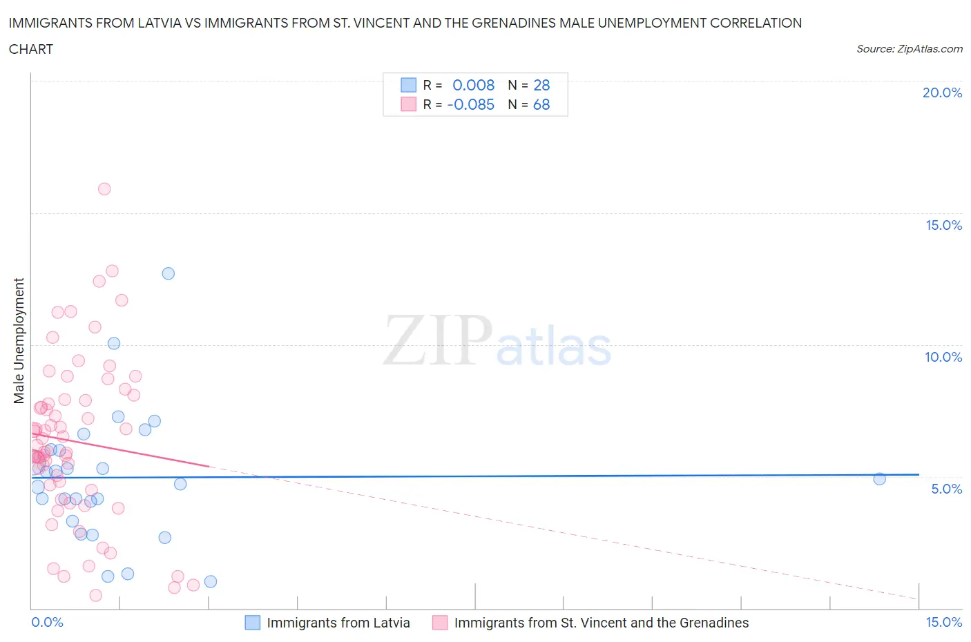 Immigrants from Latvia vs Immigrants from St. Vincent and the Grenadines Male Unemployment
