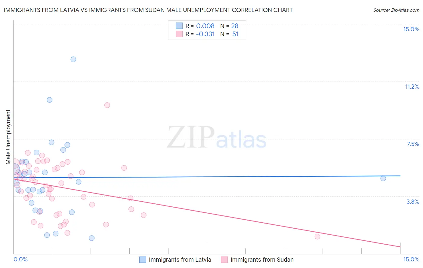 Immigrants from Latvia vs Immigrants from Sudan Male Unemployment