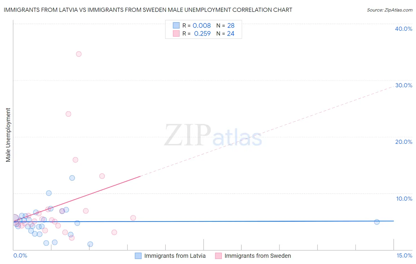 Immigrants from Latvia vs Immigrants from Sweden Male Unemployment