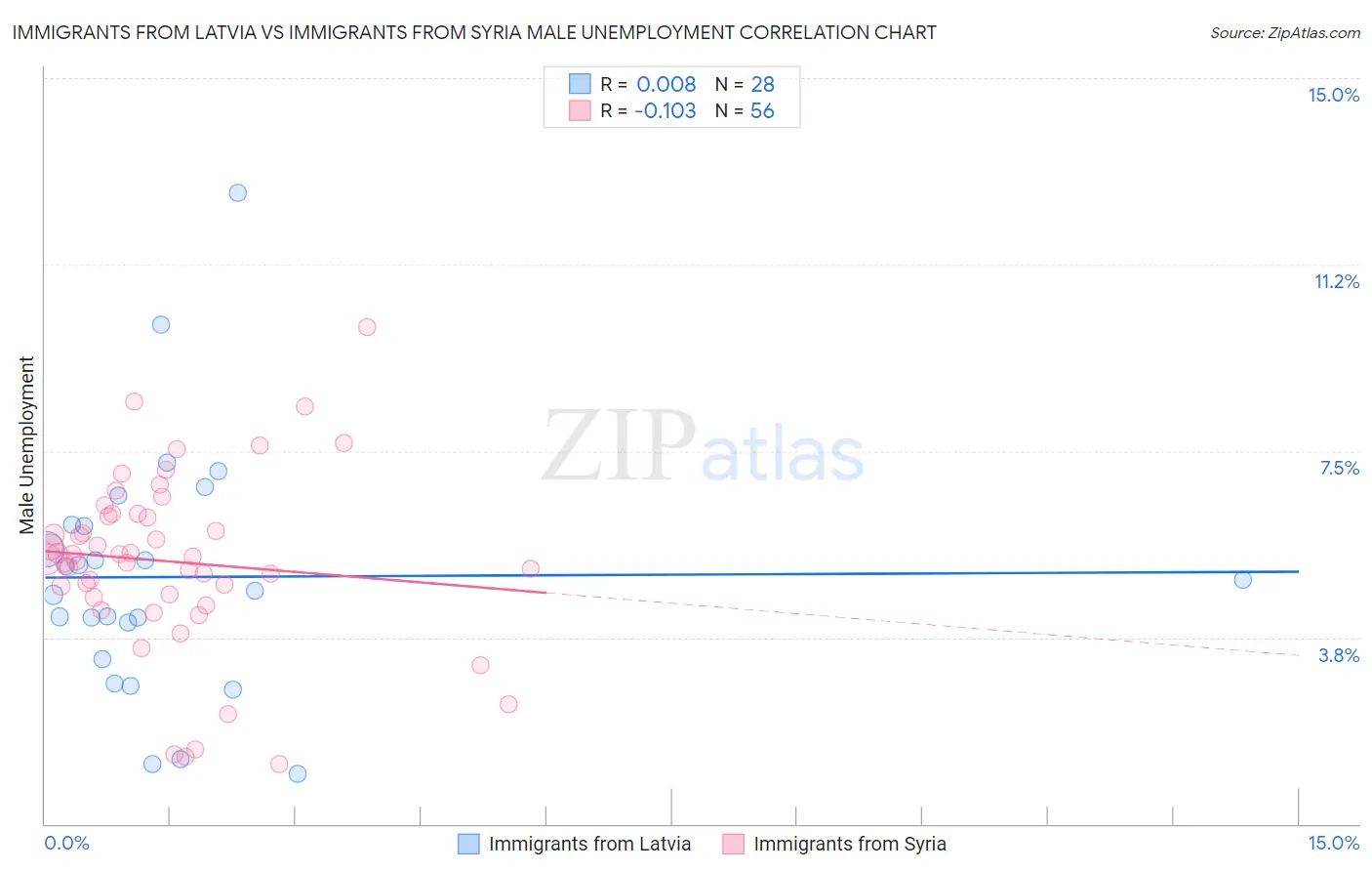 Immigrants from Latvia vs Immigrants from Syria Male Unemployment