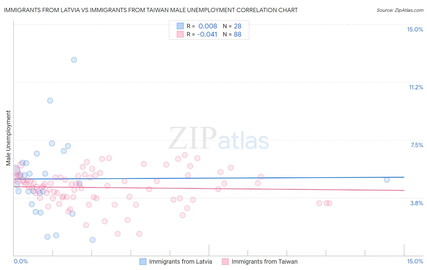 Immigrants from Latvia vs Immigrants from Taiwan Male Unemployment