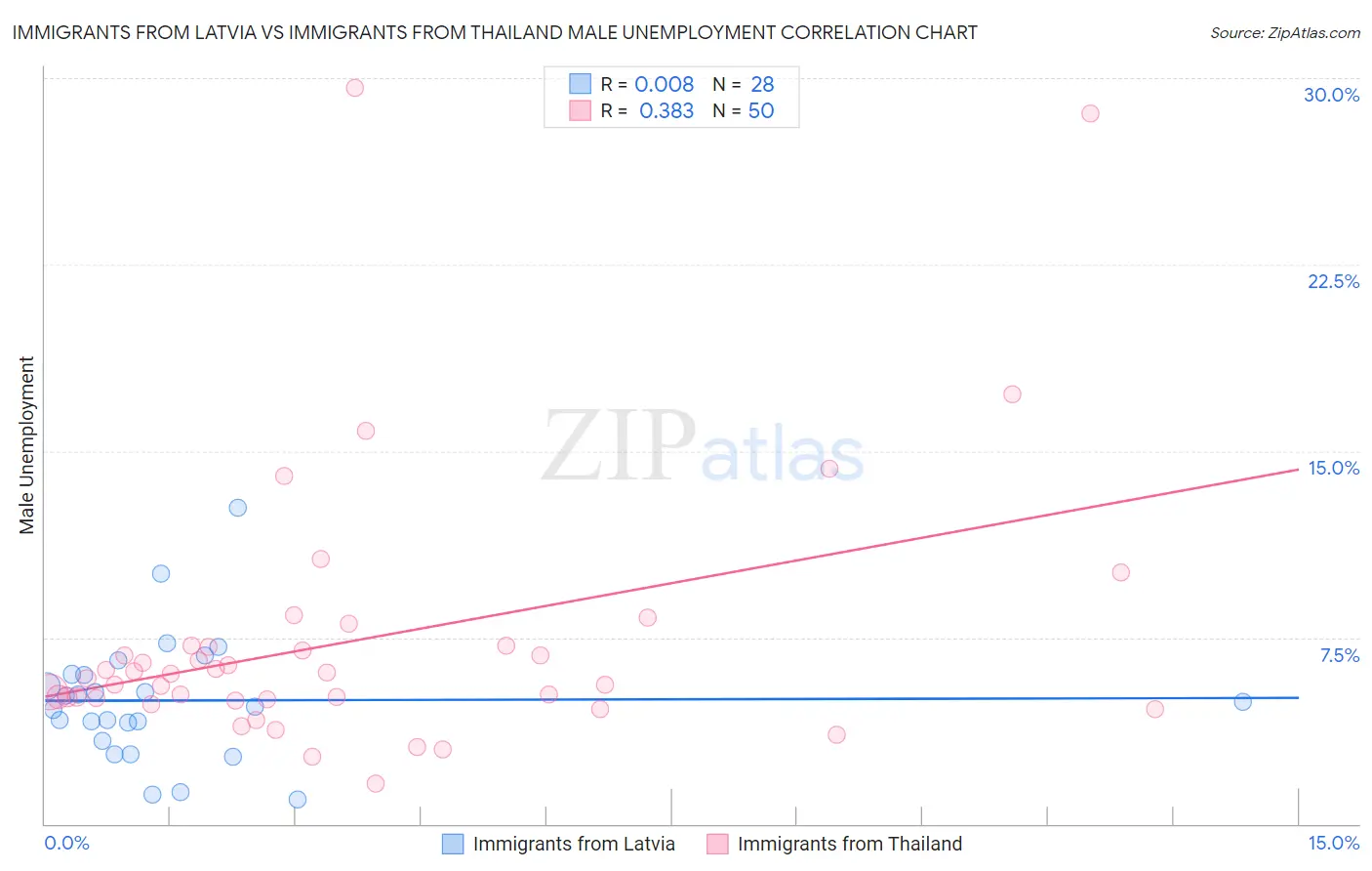 Immigrants from Latvia vs Immigrants from Thailand Male Unemployment