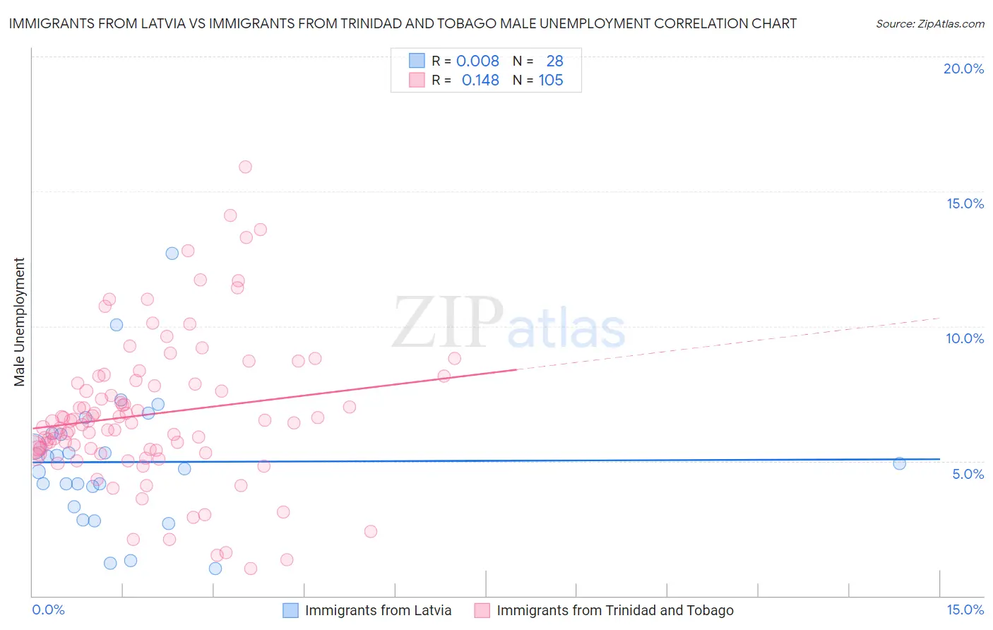 Immigrants from Latvia vs Immigrants from Trinidad and Tobago Male Unemployment