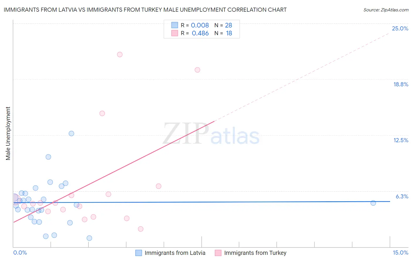 Immigrants from Latvia vs Immigrants from Turkey Male Unemployment