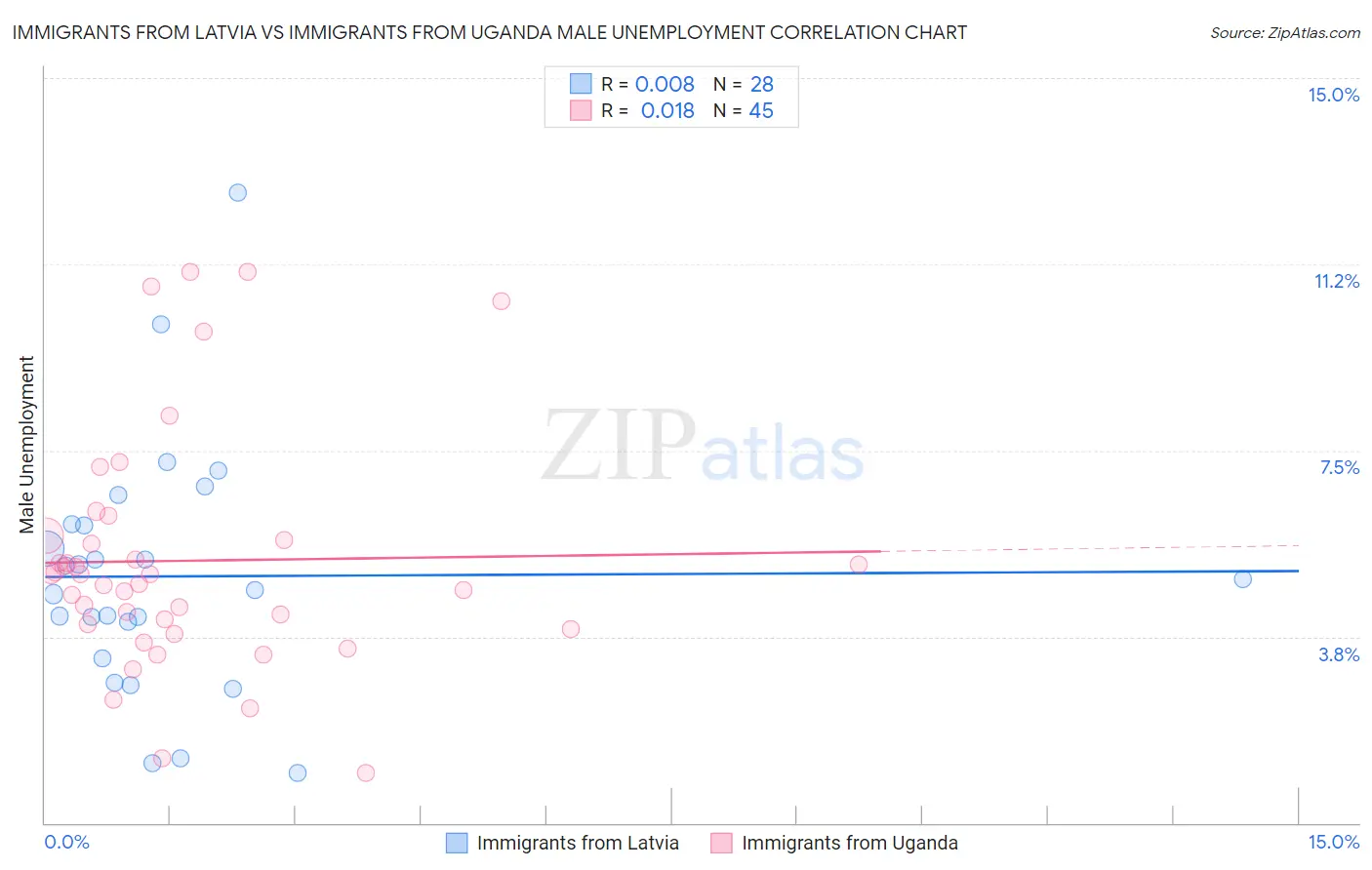 Immigrants from Latvia vs Immigrants from Uganda Male Unemployment