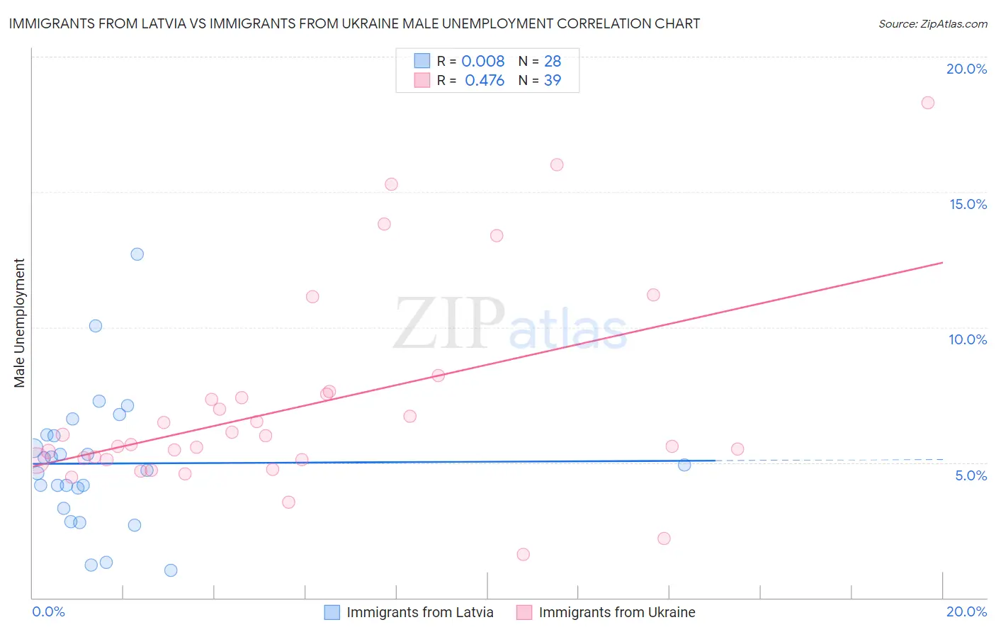 Immigrants from Latvia vs Immigrants from Ukraine Male Unemployment