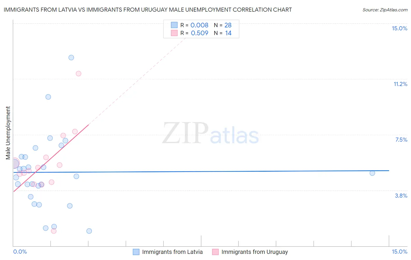 Immigrants from Latvia vs Immigrants from Uruguay Male Unemployment