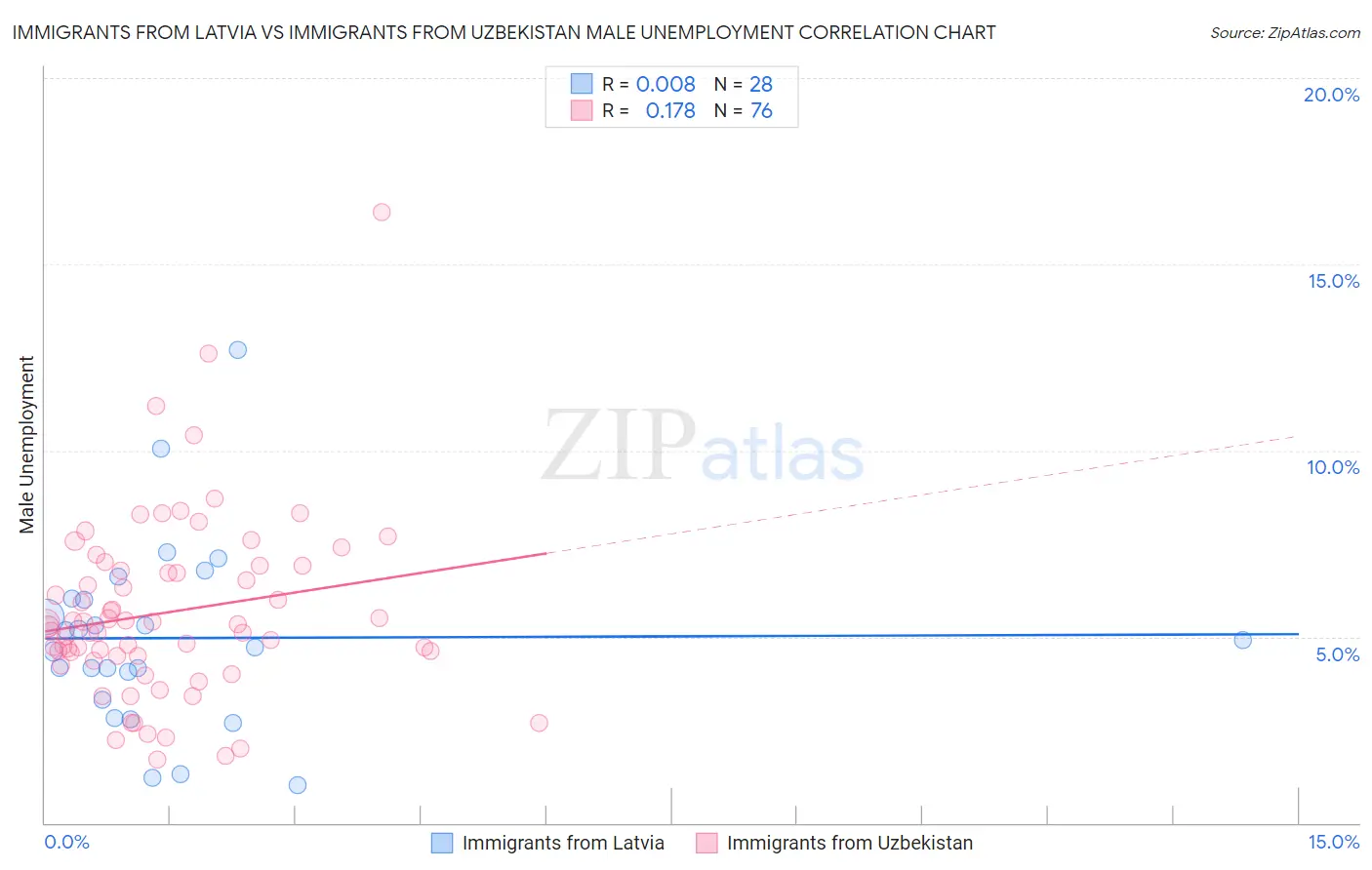 Immigrants from Latvia vs Immigrants from Uzbekistan Male Unemployment