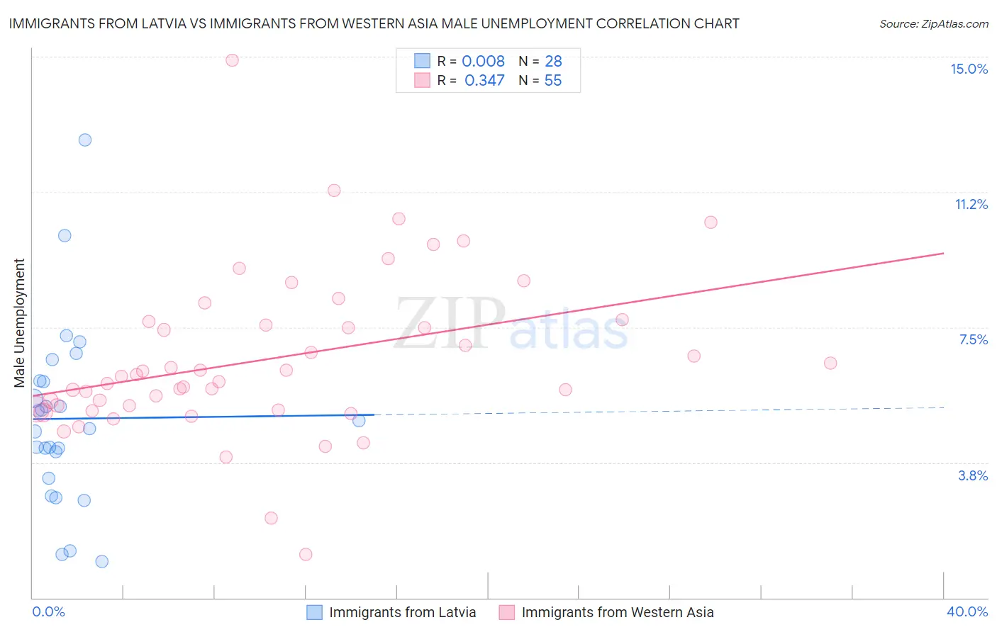 Immigrants from Latvia vs Immigrants from Western Asia Male Unemployment