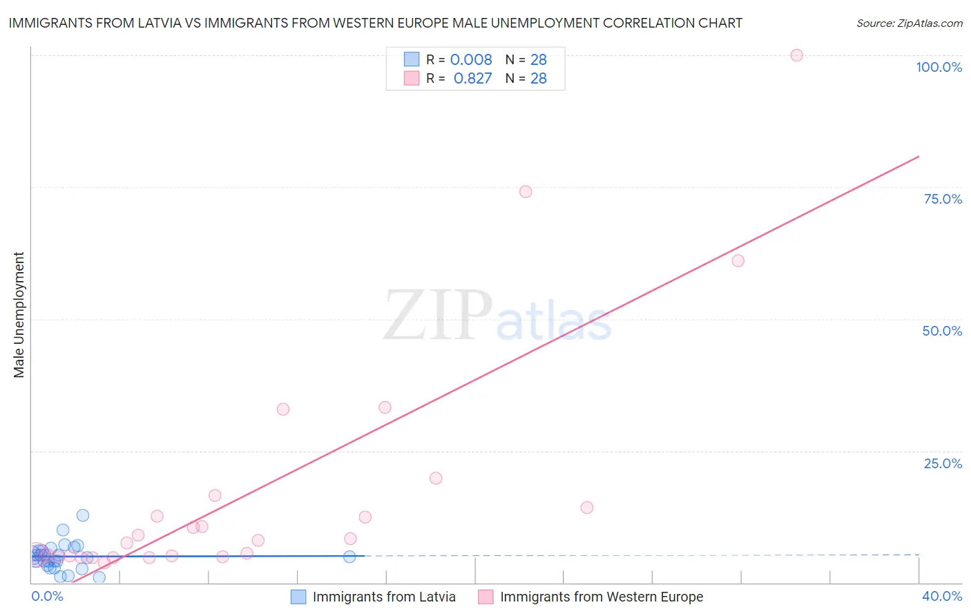 Immigrants from Latvia vs Immigrants from Western Europe Male Unemployment