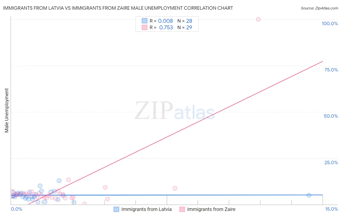 Immigrants from Latvia vs Immigrants from Zaire Male Unemployment