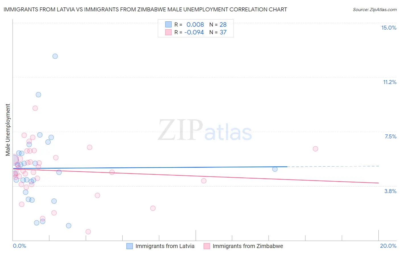 Immigrants from Latvia vs Immigrants from Zimbabwe Male Unemployment